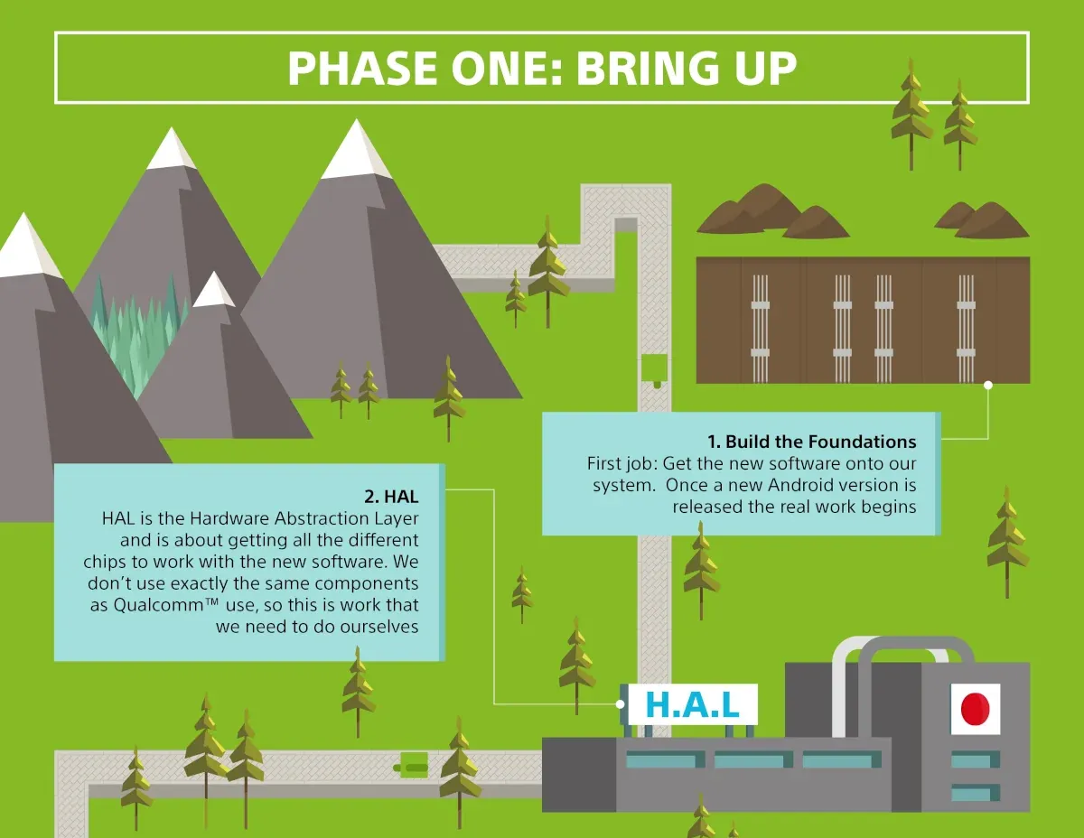 The journey of an Android software rollout - First part of Phase One