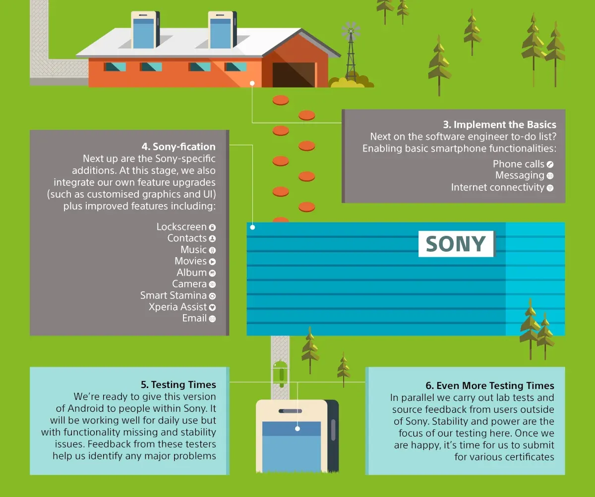The journey of an Android software rollout - Second part of Phase One
